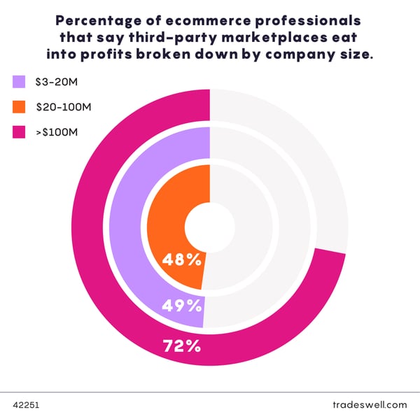 Percentage of ecommerce pros that say marketplaces eat into profits