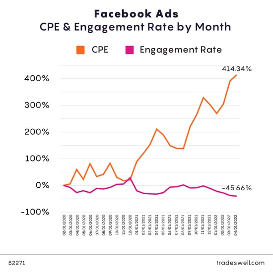 Facebook Ads- CPE & Engagement Rate by Month 