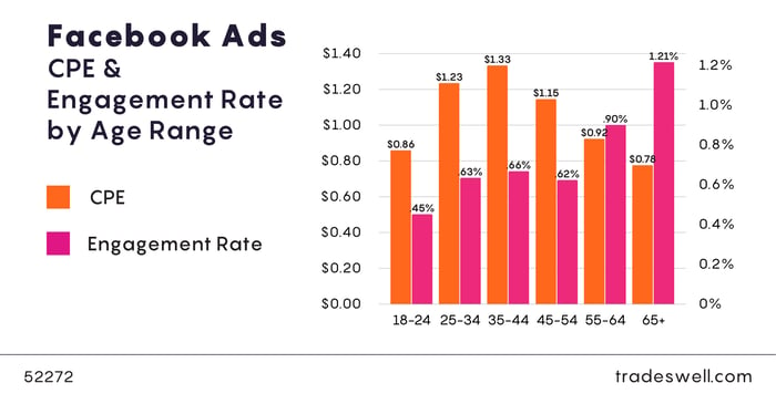 Facebook Ads- CPE & Engagement Rate by Age Range