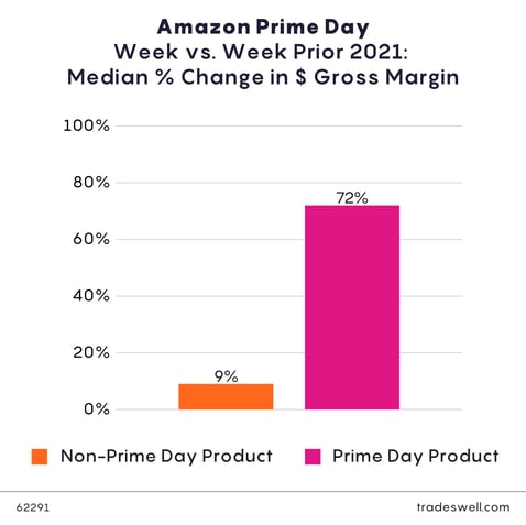 Amazon Prime Day YoY change in gross margin