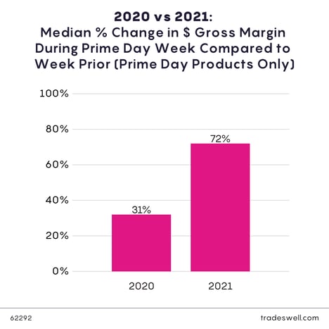 Amazon Prime Day change in gross margin during prime week