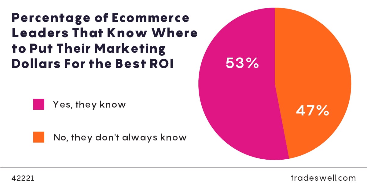 Chart - Percentage of Ecommerce Leaders That Know Where to Put Their Marketing Dollars For the Best ROI_Chart - Marketing Dollars for ROI
