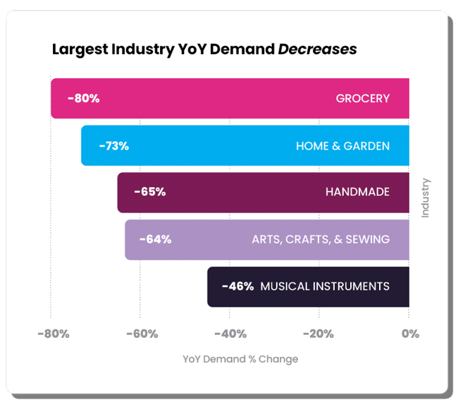 Industries with the largest year-over-year consumer demand decrease