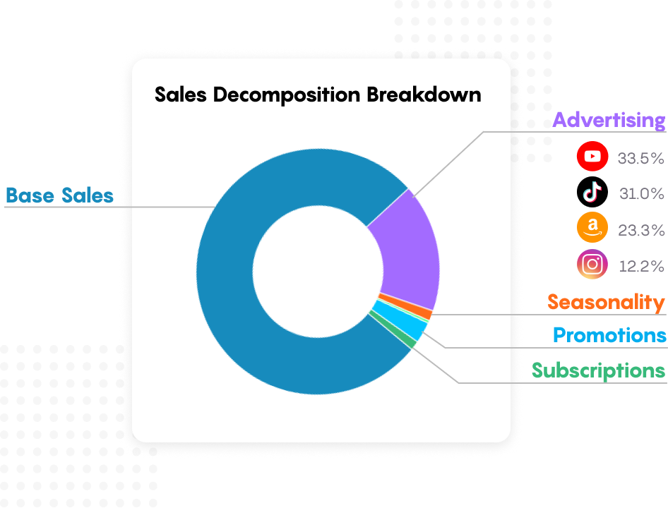 Sales Decomposition Breakdown with Amazon Tik Tok Instagram and Youtube by Tradeswell