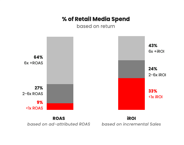ROAs and iROI return percent of Media Spend