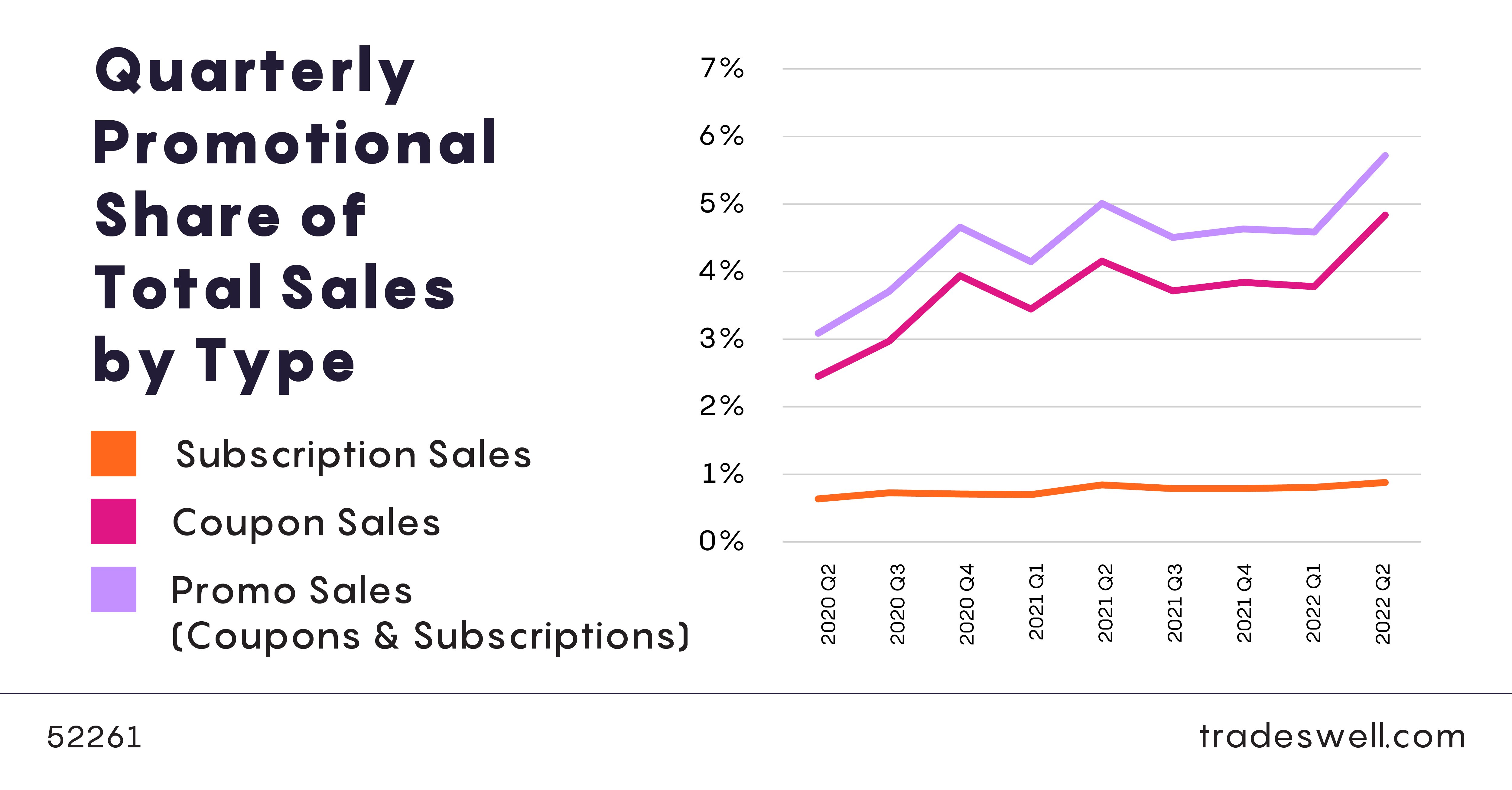 Amazon quarterly promotional share of total sales by type